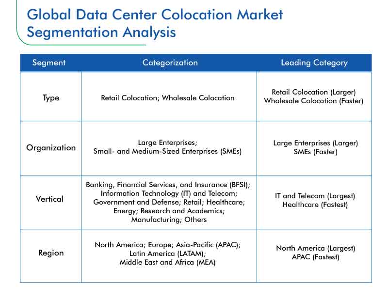 Data Center Colocation Market