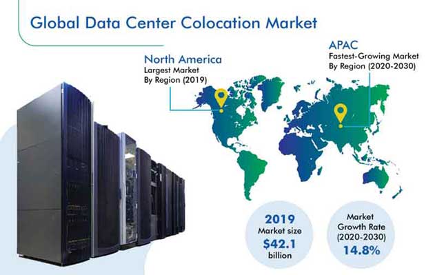 Data Center Colocation Market | Global Forecast, 2030