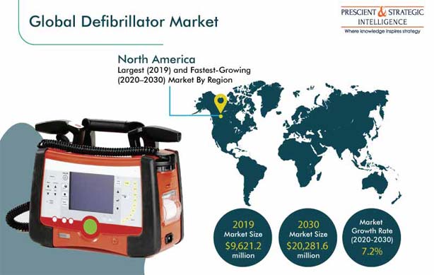 Defibrillator Market Outlook