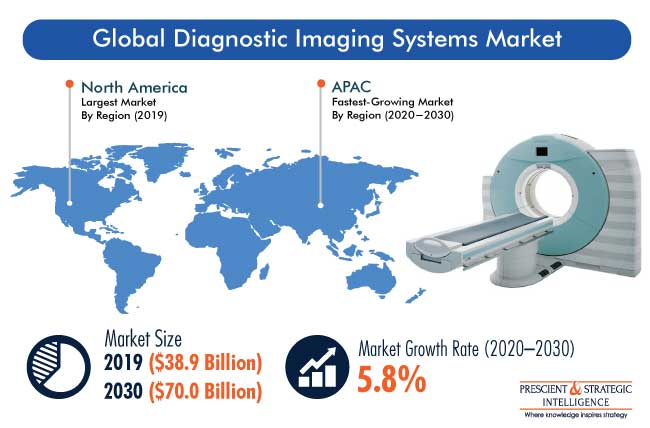 Diagnostic Imaging Systems Market