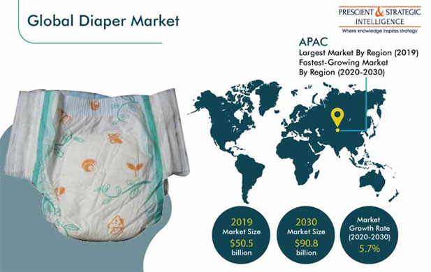 Diaper Market