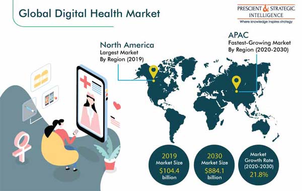 Digital Health Market Outlook