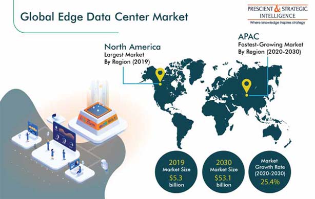 Edge Data Center Market Size | Revenue Estimation, 2030