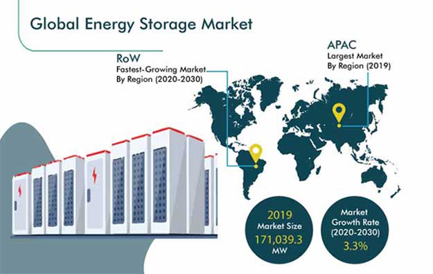 Energy Storage Market Outlook