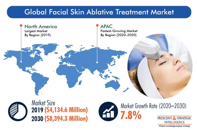 Facial Skin Ablative Treatment Market Outlook