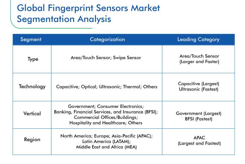 Fingerprint Sensors Market