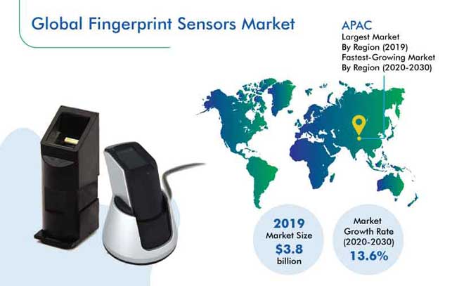 Fingerprint Sensors Market