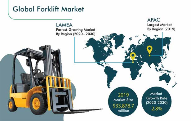 Forklift Market Industry Share Growth And Demand Forecast 2030