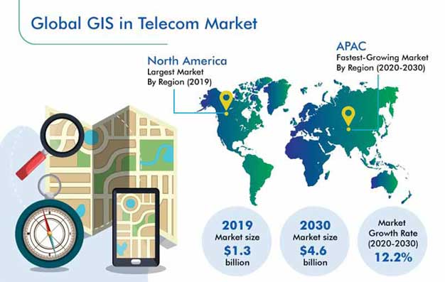 GIS in Telecom Market Outlook