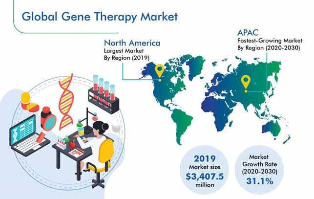 Gene Therapy Market Outlook