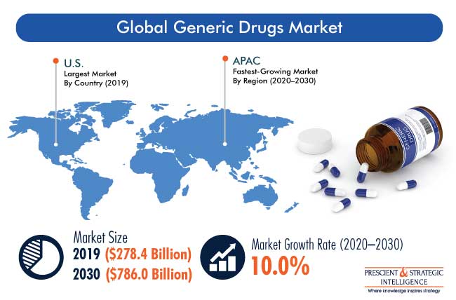Generic Drugs Market Outlook