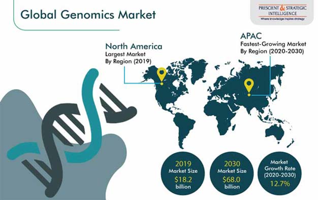 Genomics Market Outlook
