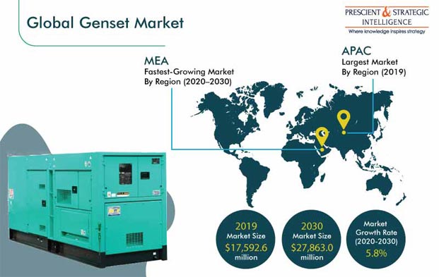 Genset Market