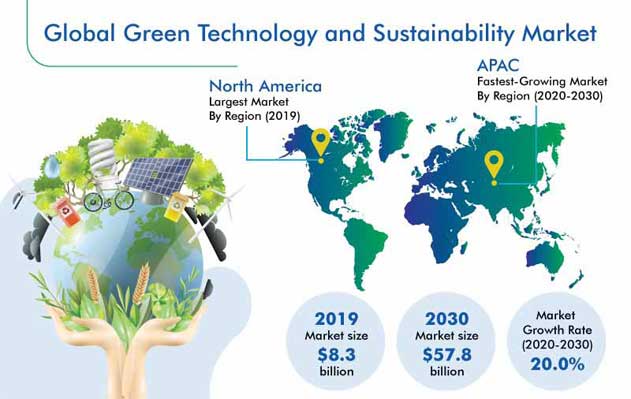 Green Technology and Sustainability Market Outlook