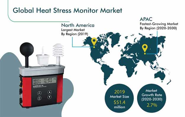 Heat Stress Monitor Market