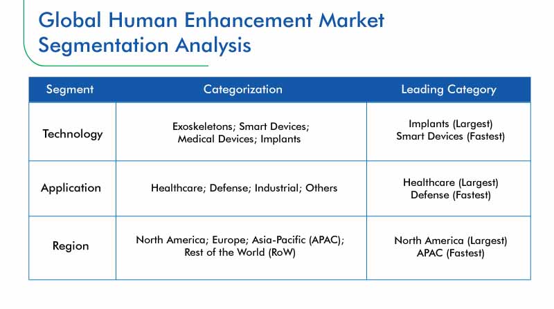 Human Enhancement Market