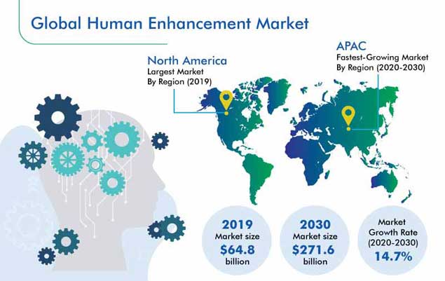 Human Enhancement Market Outlook