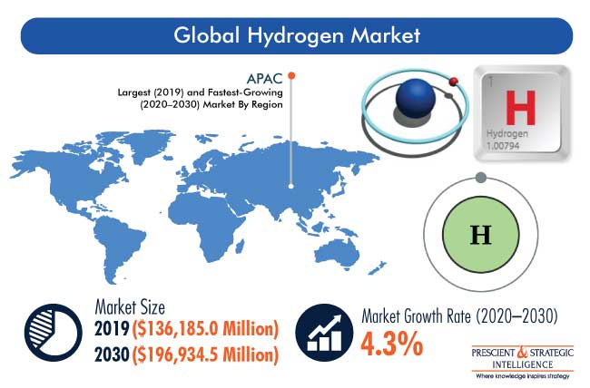Hydrogen Market Outlook