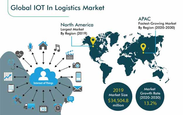 https://www.psmarketresearch.com/img/Global-IOT-In-Logistics-Market.jpg