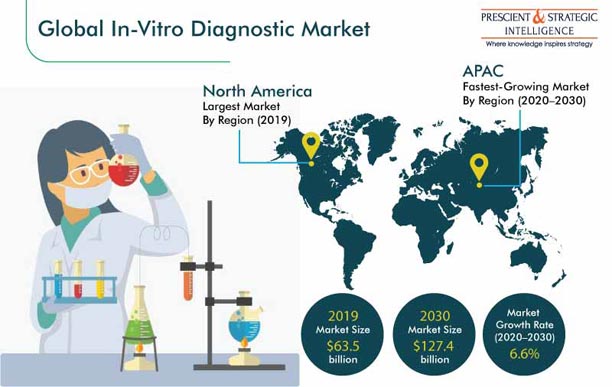 In Vitro Diagnostic Market Outlook