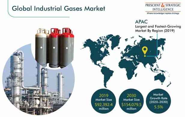 Industrial Gases Market Outlook