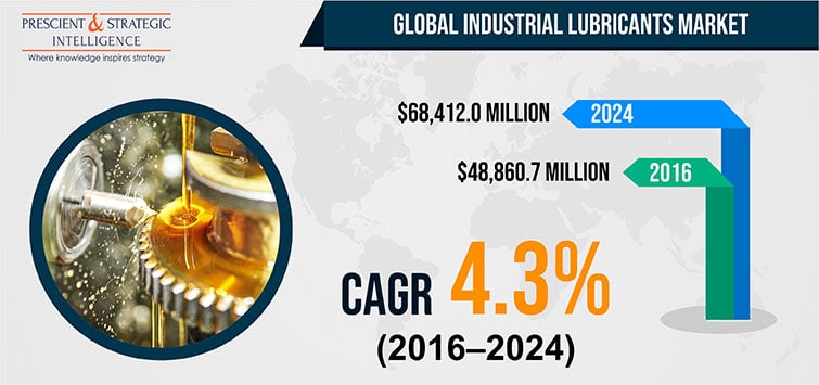 Industrial Lubricants Market