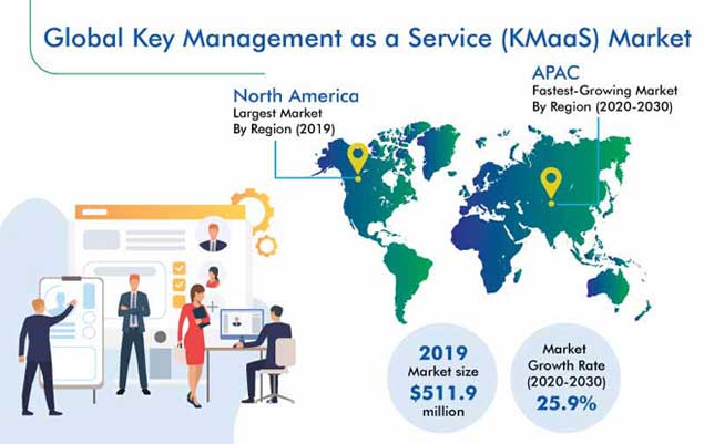 ey Management as a Service Market