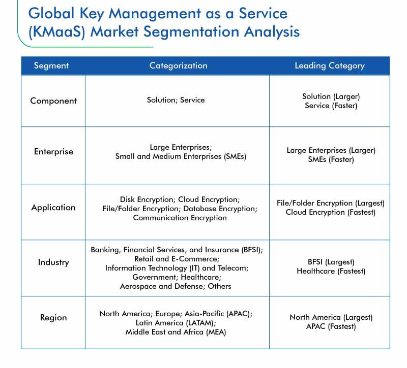 ey Management as a Service Market