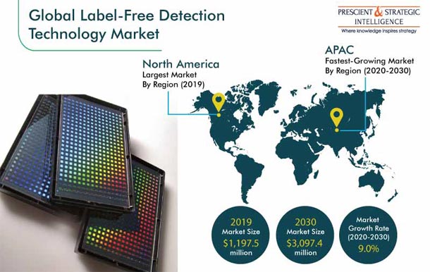 Label-Free Detection Technology Market