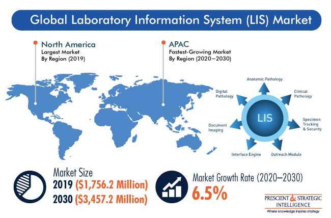 Laboratory Information System Market Outlook