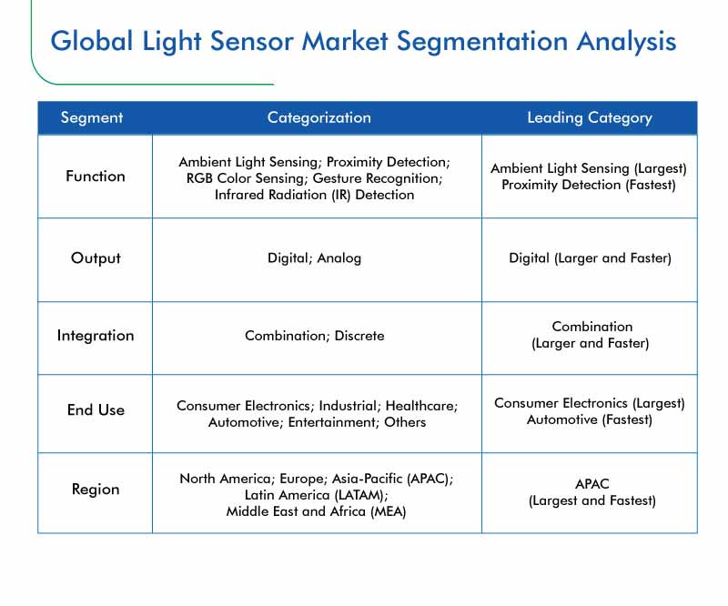 Light Sensor Market