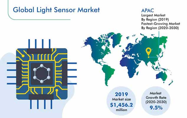 Light Sensor Market