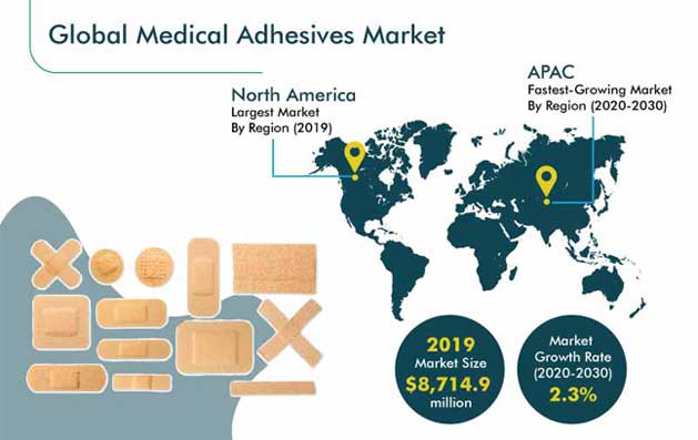 Medical Adhesives Market Outlook