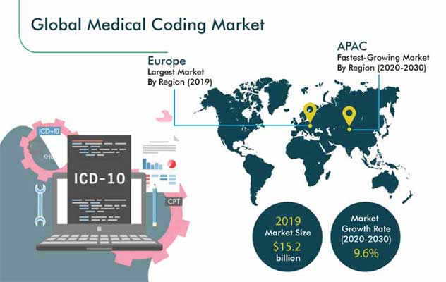 Medical Coding Market