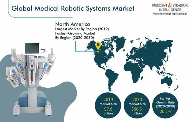 Medical Robotic Systems Market Overview