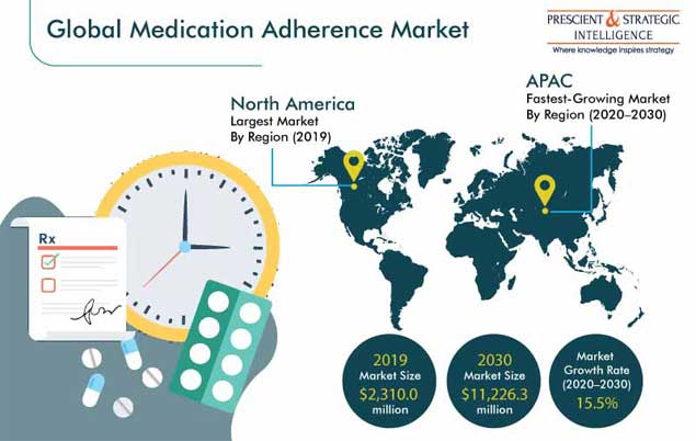 Medication Adherence Market