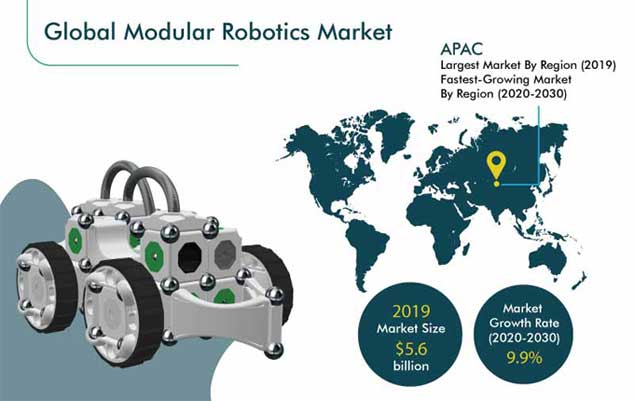 Modular Robotics Market Analysis