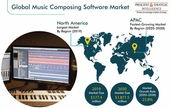 Music Composing Software Market