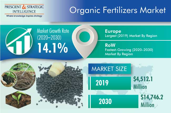Organic Fertilizers Market Outlook