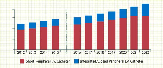 Peripheral I.V. Catheter Market