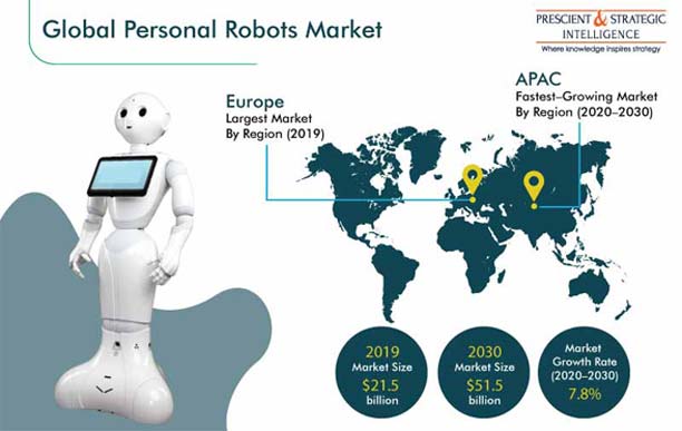 Personal Robots Market