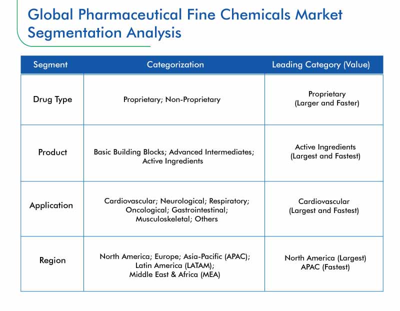 Pharmaceutical Fine Chemicals Market