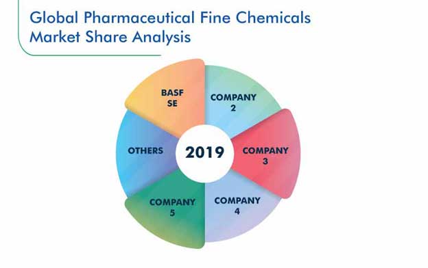 Pharmaceutical Fine Chemicals Market