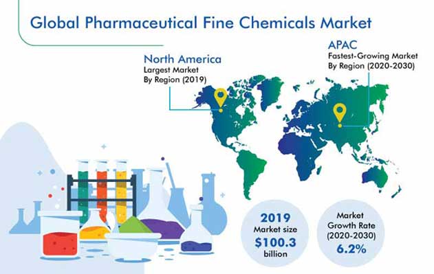 Pharmaceutical Fine Chemicals Market