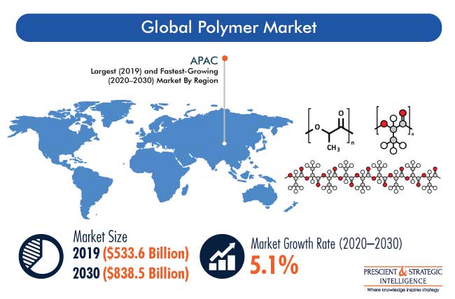 Polymer Market Outlook