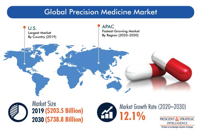 Precision Medicine Market Outlook