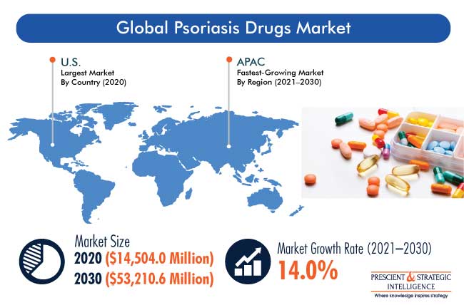 Psoriasis Drugs Market Outlook
