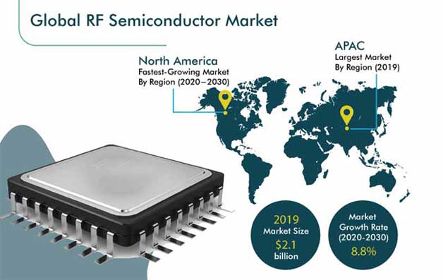 RF Semiconductor Market Outlook