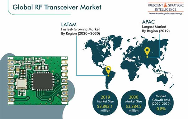 RF Transceiver Market