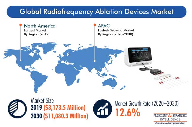 Radiofrequency Ablation Devices Market Outlook